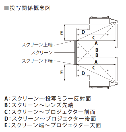 PT-DS8500 投射関係寸法図