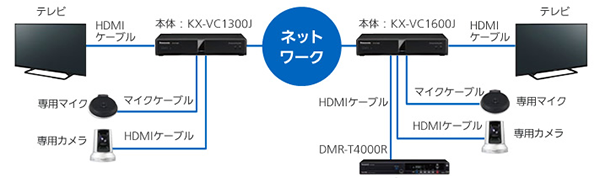 Panasonic Hd映像コミュニケーションユニット Kx Vc1600j 映像 音響機器レンタル 株式会社タケナカ