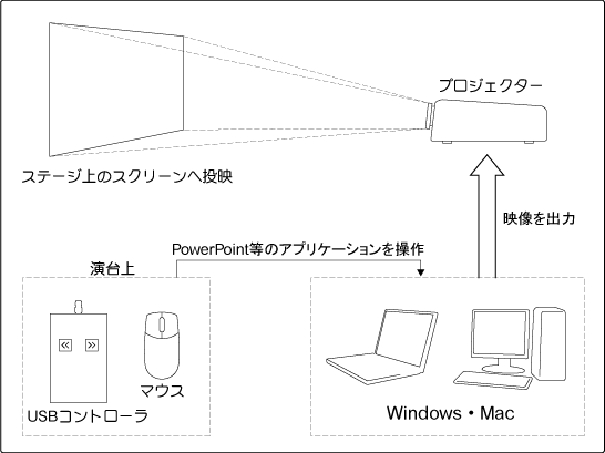 USBコントローラーの使用例