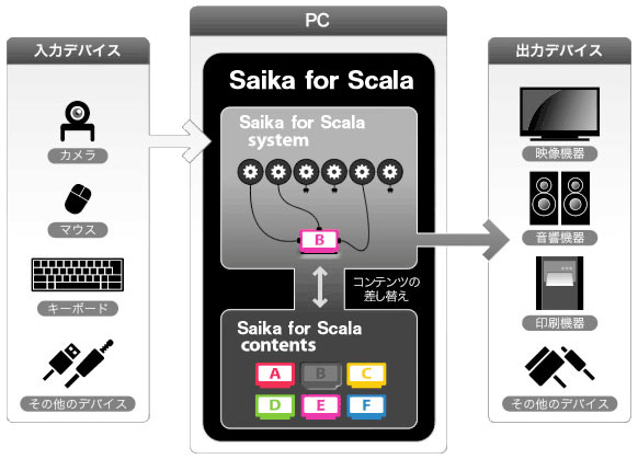 Saika@for@ScalaVXe
